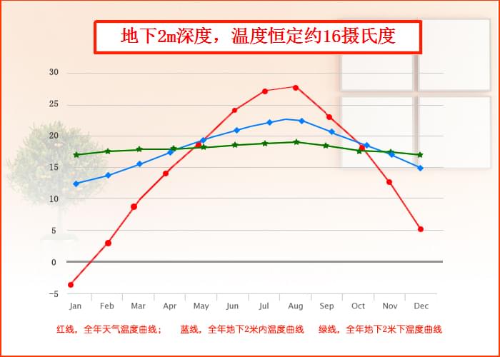 沃富別墅地源熱泵中央空調系統地埋管溫度，青島沃富新能源科技有限公司